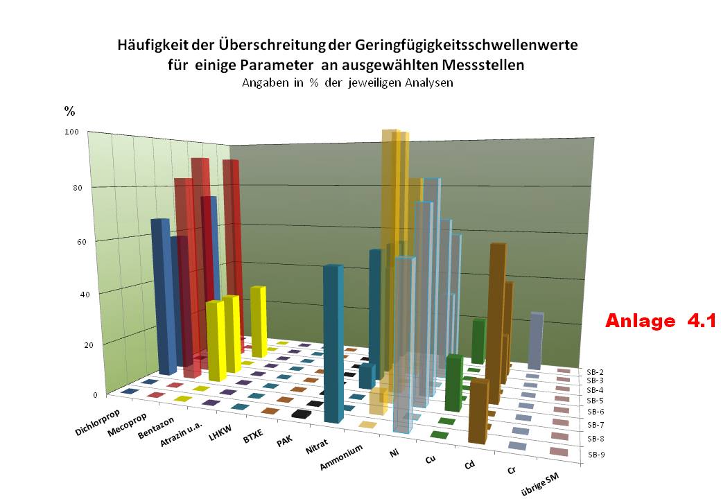 Grafische Darstellung von Grundwasseranalysen-Daten